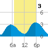 Lostmans River entrance tide chart for Wednesday, February 3, 2021