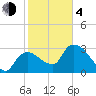 Lostmans River entrance tide chart for Thursday, February 4, 2021