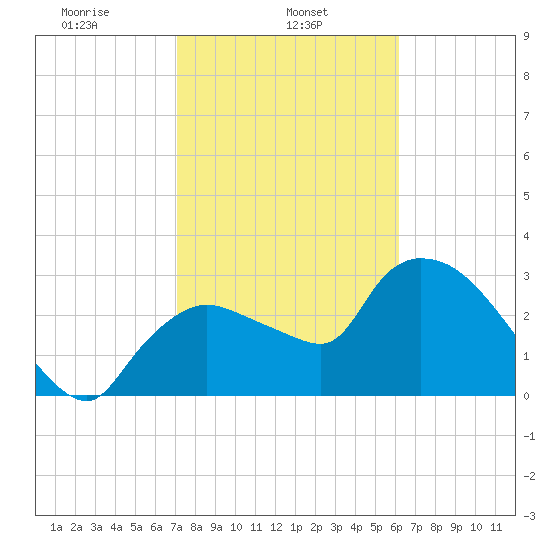 Lostmans River entrance tide chart for Friday, February 5, 2021