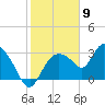 Lostmans River entrance tide chart for Tuesday, February 9, 2021