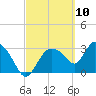 Lostmans River entrance tide chart for Wednesday, March 10, 2021