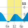 Lostmans River entrance tide chart for Thursday, March 11, 2021