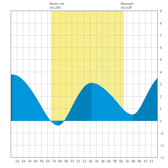 Lostmans River entrance tide chart for Friday, March 12, 2021