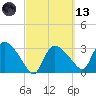 Lostmans River entrance tide chart for Saturday, March 13, 2021