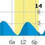 Lostmans River entrance tide chart for Sunday, March 14, 2021