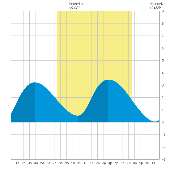 Lostmans River entrance tide chart for Tuesday, March 16, 2021