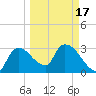 Lostmans River entrance tide chart for Wednesday, March 17, 2021