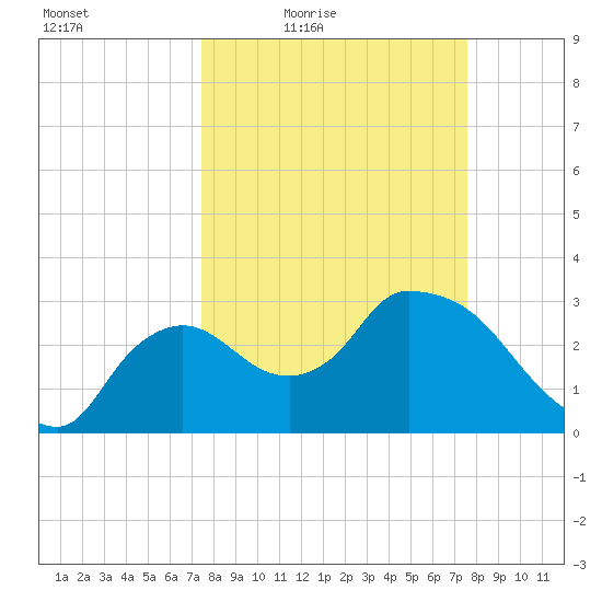 Lostmans River entrance tide chart for Friday, March 19, 2021