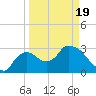 Lostmans River entrance tide chart for Friday, March 19, 2021