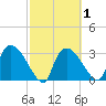 Lostmans River entrance tide chart for Monday, March 1, 2021