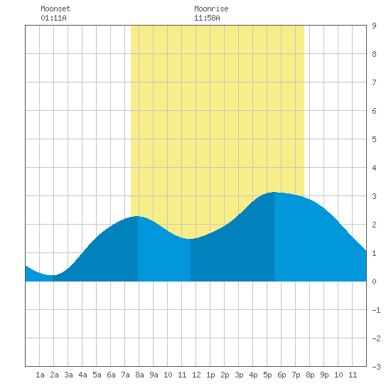 Lostmans River entrance tide chart for Saturday, March 20, 2021