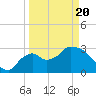 Lostmans River entrance tide chart for Saturday, March 20, 2021