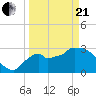 Lostmans River entrance tide chart for Sunday, March 21, 2021