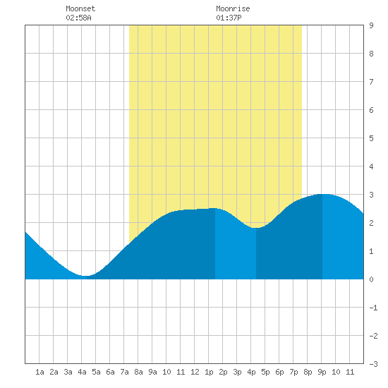 Lostmans River entrance tide chart for Monday, March 22, 2021