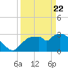 Lostmans River entrance tide chart for Monday, March 22, 2021