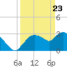 Lostmans River entrance tide chart for Tuesday, March 23, 2021