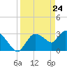 Lostmans River entrance tide chart for Wednesday, March 24, 2021