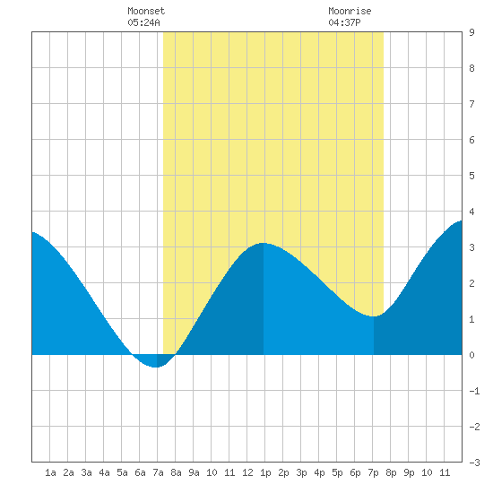 Lostmans River entrance tide chart for Thursday, March 25, 2021