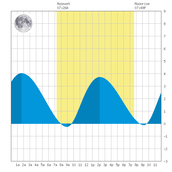 Lostmans River entrance tide chart for Sunday, March 28, 2021