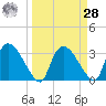 Lostmans River entrance tide chart for Sunday, March 28, 2021