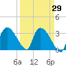 Lostmans River entrance tide chart for Monday, March 29, 2021