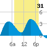 Lostmans River entrance tide chart for Wednesday, March 31, 2021