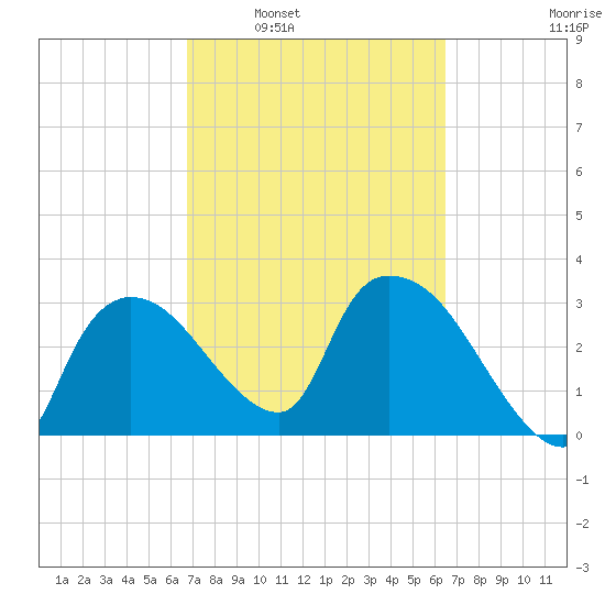 Lostmans River entrance tide chart for Wednesday, March 3, 2021