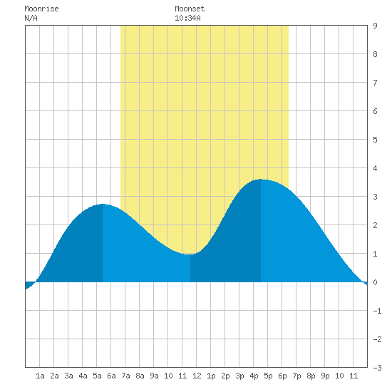 Lostmans River entrance tide chart for Thursday, March 4, 2021
