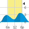 Lostmans River entrance tide chart for Thursday, March 4, 2021