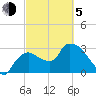 Lostmans River entrance tide chart for Friday, March 5, 2021
