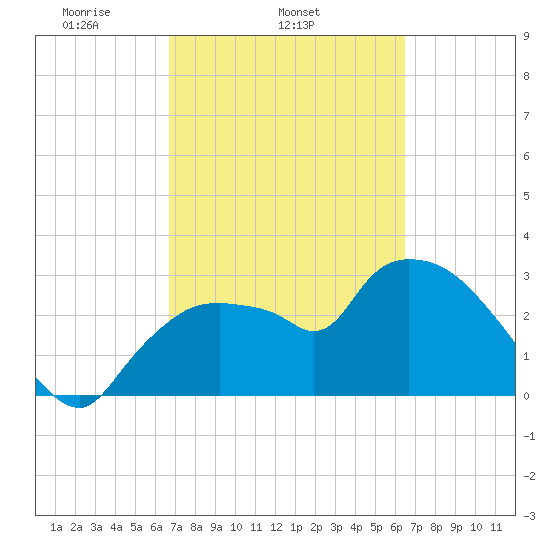 Lostmans River entrance tide chart for Saturday, March 6, 2021