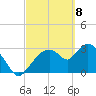 Lostmans River entrance tide chart for Monday, March 8, 2021