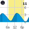 Lostmans River entrance tide chart for Sunday, April 11, 2021