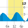 Lostmans River entrance tide chart for Monday, April 12, 2021