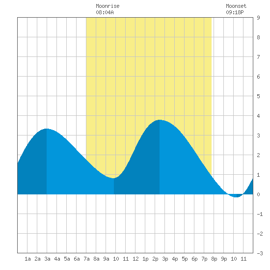 Lostmans River entrance tide chart for Tuesday, April 13, 2021