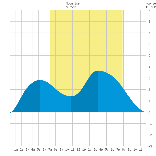 Lostmans River entrance tide chart for Friday, April 16, 2021