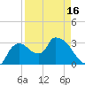 Lostmans River entrance tide chart for Friday, April 16, 2021