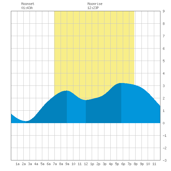 Lostmans River entrance tide chart for Monday, April 19, 2021