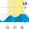 Lostmans River entrance tide chart for Monday, April 19, 2021