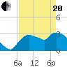 Lostmans River entrance tide chart for Tuesday, April 20, 2021