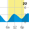 Lostmans River entrance tide chart for Thursday, April 22, 2021