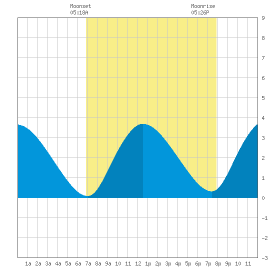 Lostmans River entrance tide chart for Saturday, April 24, 2021