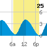 Lostmans River entrance tide chart for Sunday, April 25, 2021