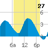 Lostmans River entrance tide chart for Tuesday, April 27, 2021