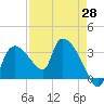 Lostmans River entrance tide chart for Wednesday, April 28, 2021