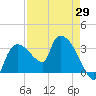 Lostmans River entrance tide chart for Thursday, April 29, 2021