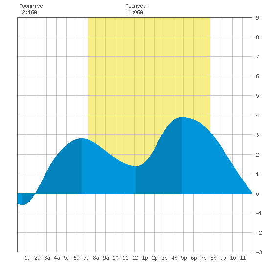 Lostmans River entrance tide chart for Friday, April 2, 2021