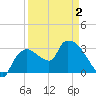 Lostmans River entrance tide chart for Friday, April 2, 2021