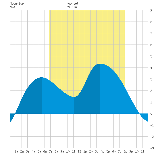 Lostmans River entrance tide chart for Friday, April 30, 2021