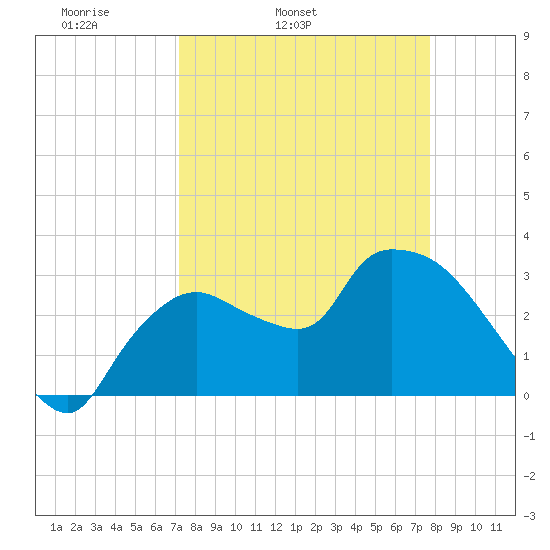 Lostmans River entrance tide chart for Saturday, April 3, 2021